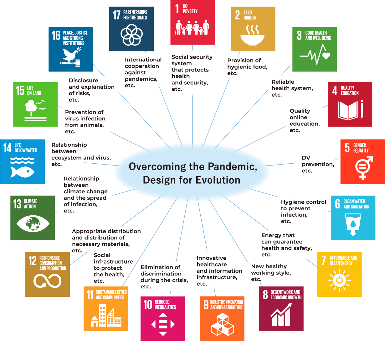 Overcoming the Pandemic,Design for Evolution