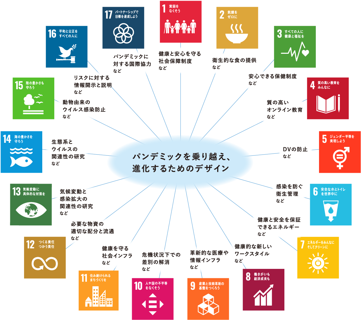 パンデミックとゴールの関係図
