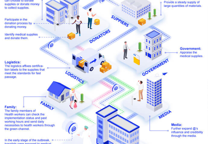 Service Design to Protect Medical Workers (The PPE identification and donation service platform - '@')