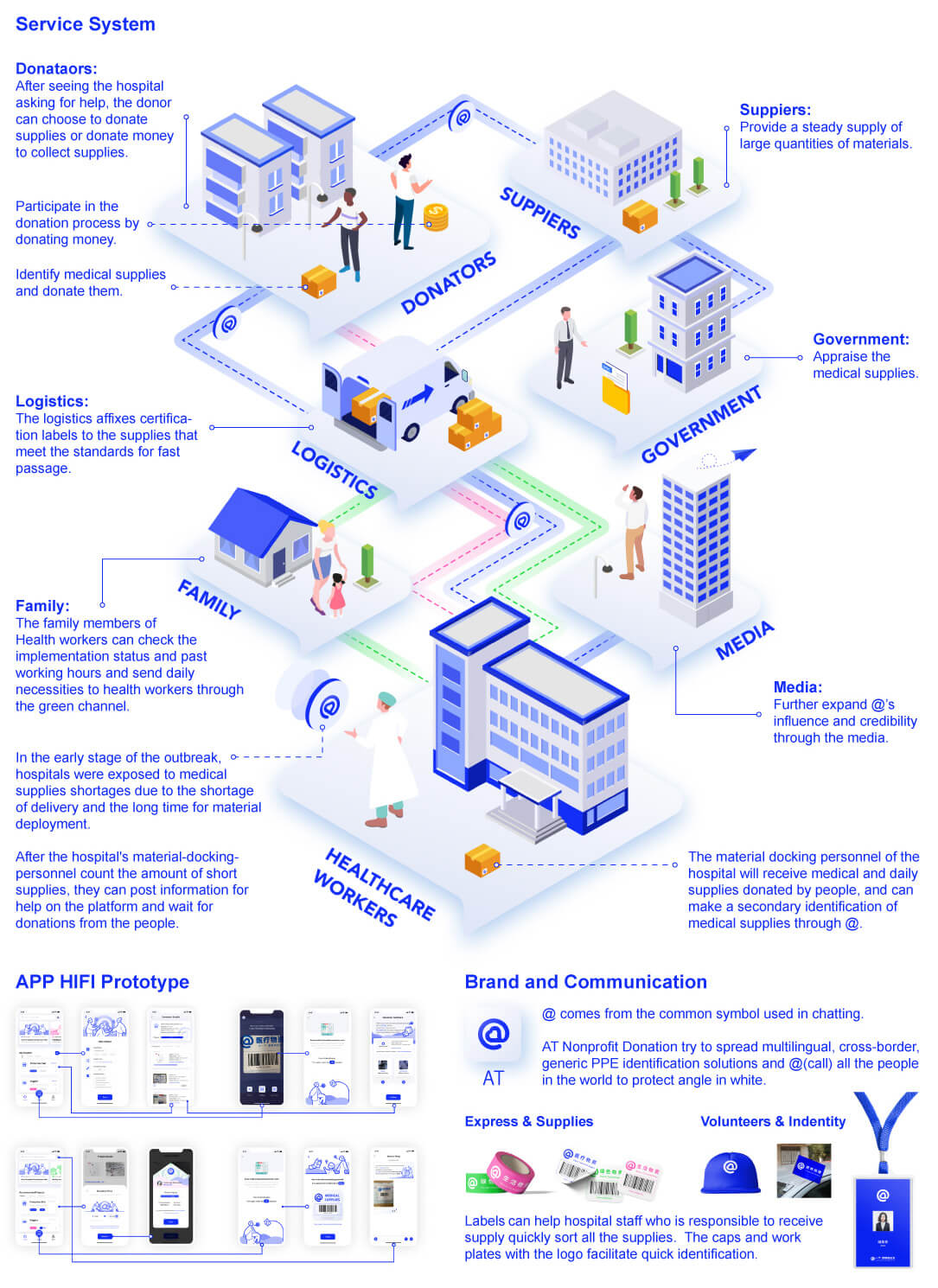 Service Design to Protect Medical Workers (The PPE identification and donation service platform - '@')